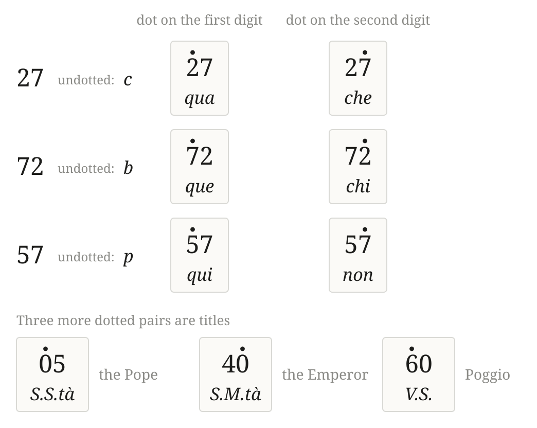 The dotted codes